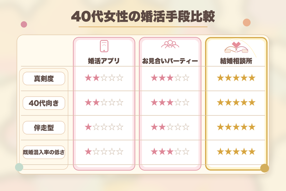 40代女性の婚活手段比較