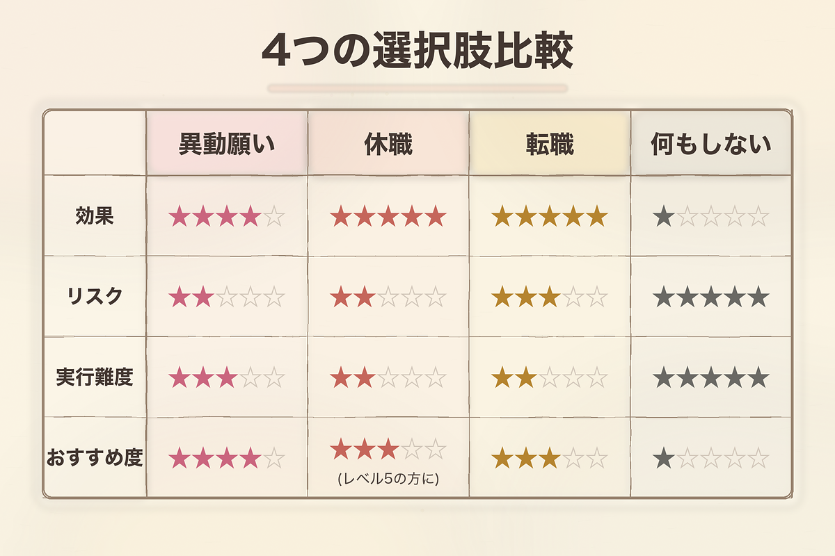 4つの選択肢比較