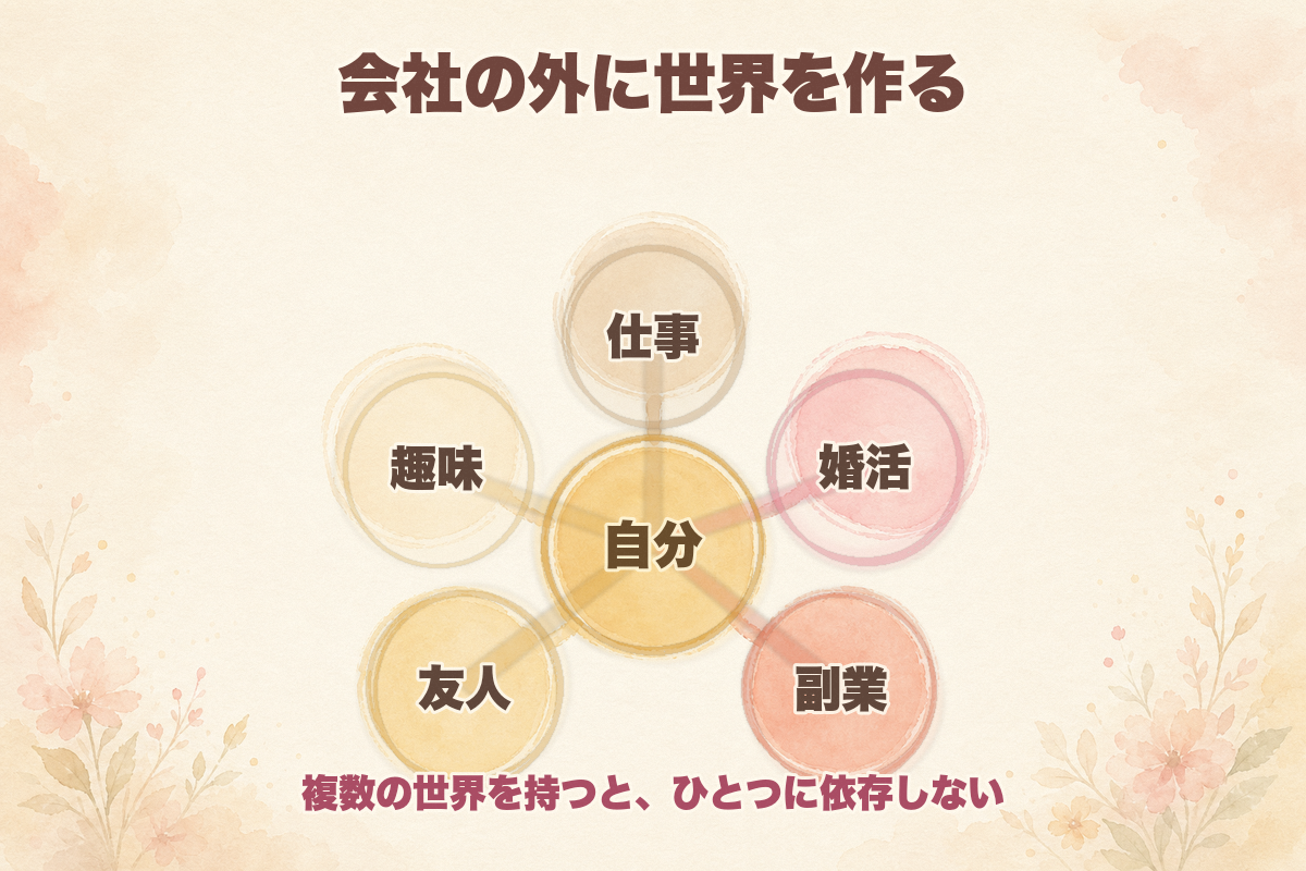会社の外に世界を作る