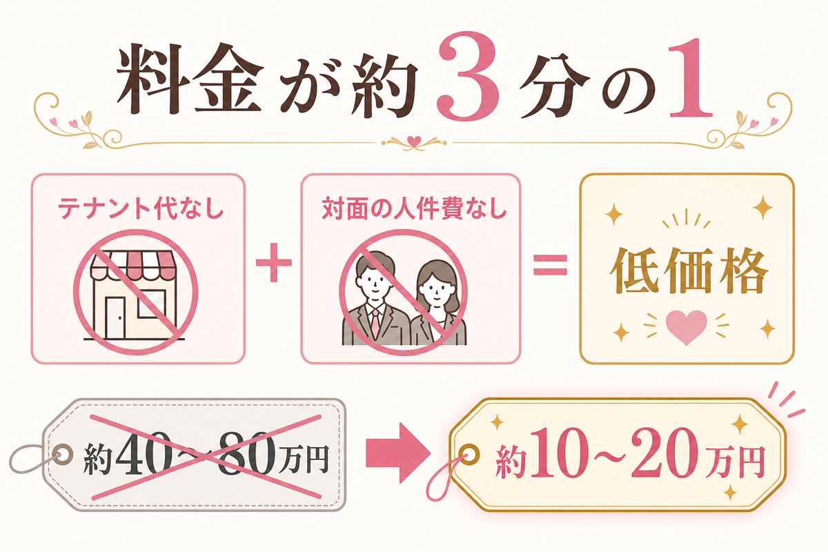 料金が約3分の1になる仕組み