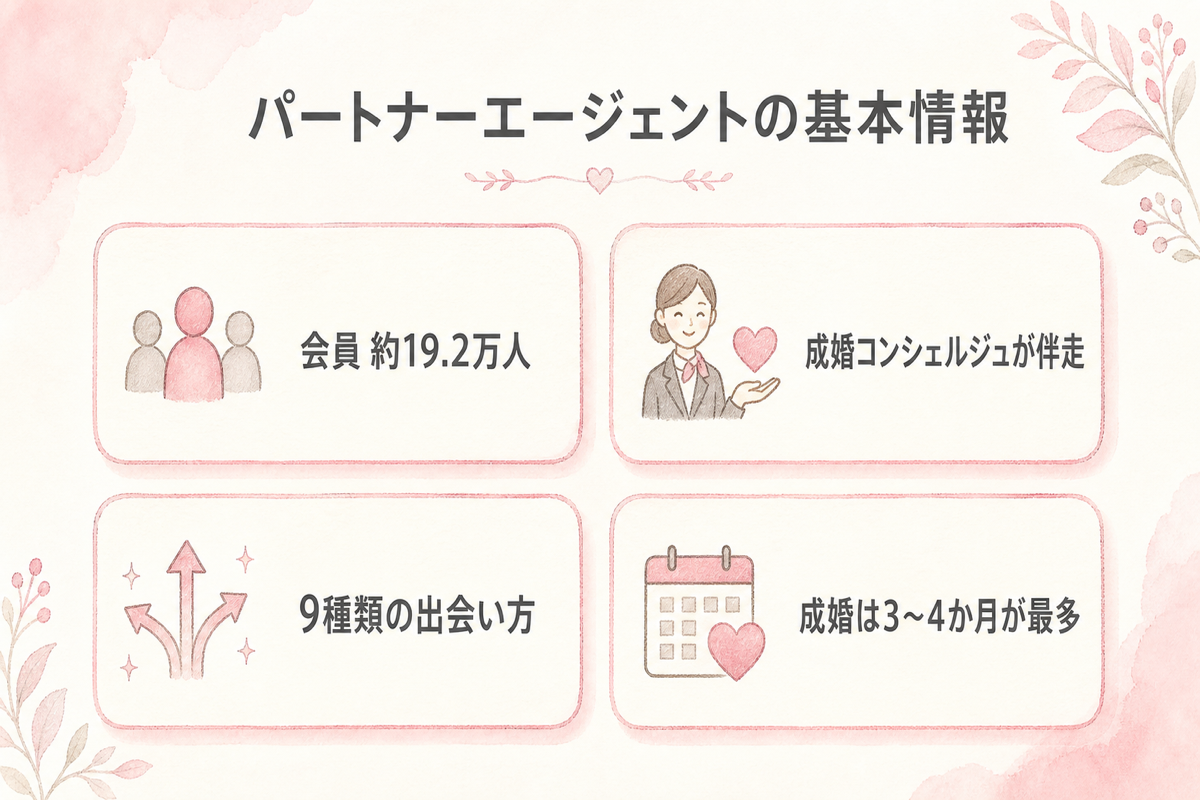 パートナーエージェントの基本情報