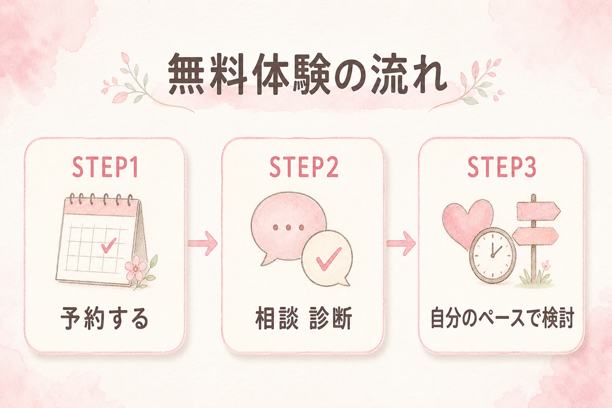 無料婚活体験の3ステップ