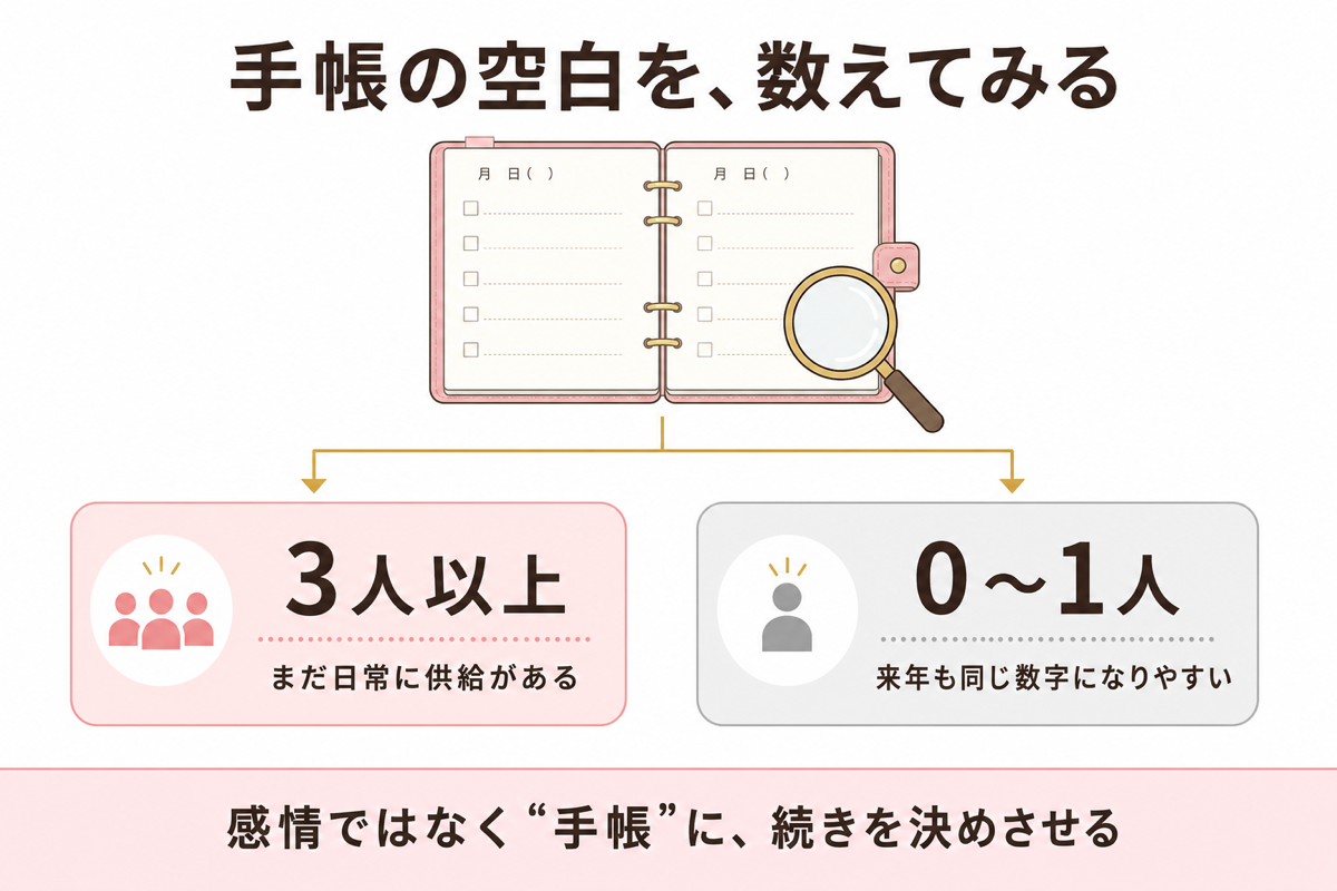 手帳の空白を数えてみる 出会いの数を数えるワーク図解