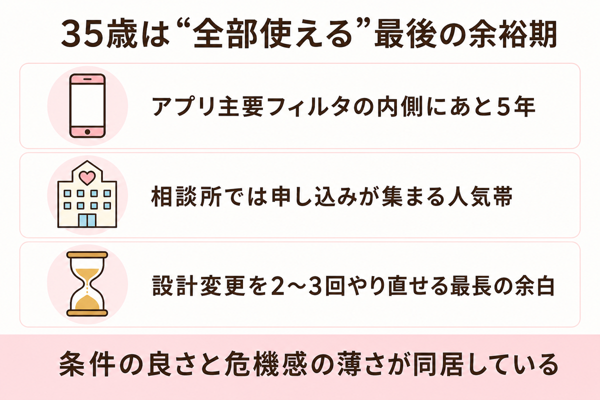 35歳は全部使える最後の余裕期の図解