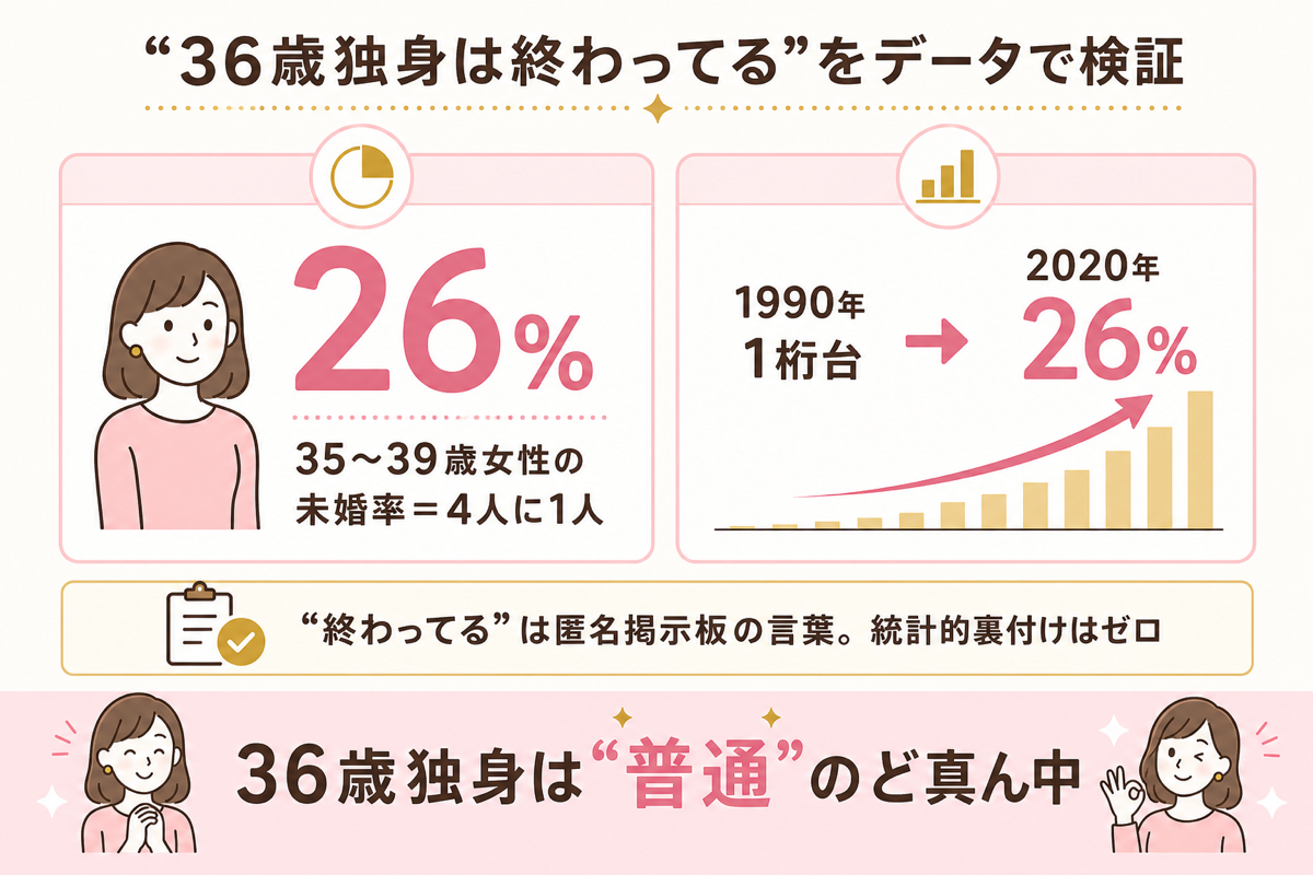 36歳独身は終わってるをデータで検証 未婚率26%の図解