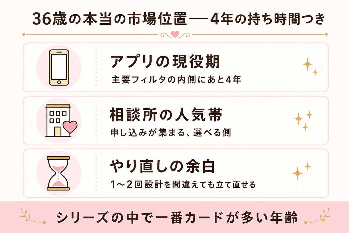36歳の本当の市場位置 4年の持ち時間つきの図解