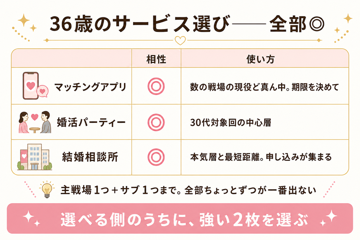 36歳のサービス選び 全部◎の図解