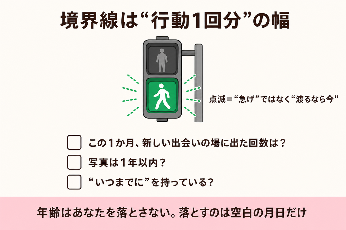 境界線は行動1回分の幅 点滅信号の図解