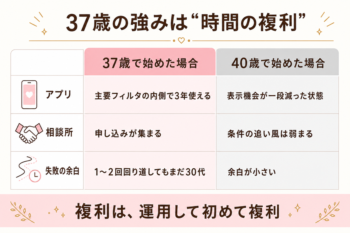 37歳の強みは時間の複利 37歳と40歳の比較表図解