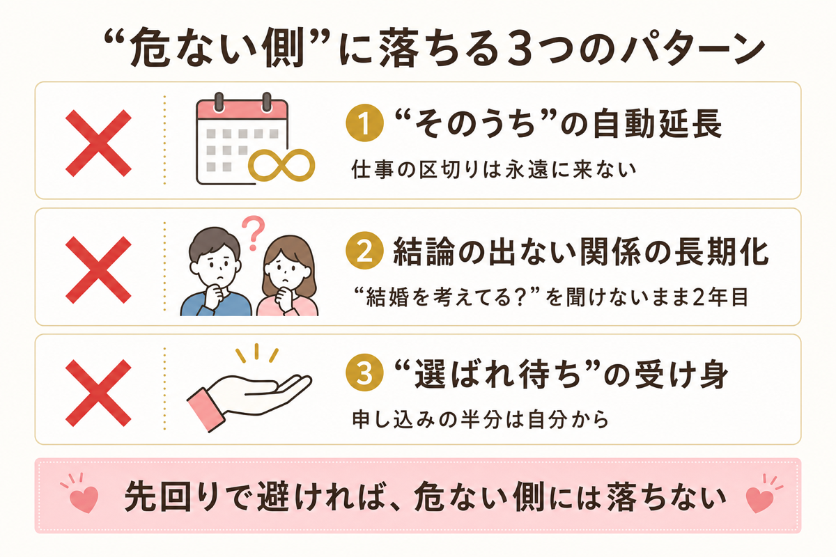 危ない側に落ちる3つのパターンの図解
