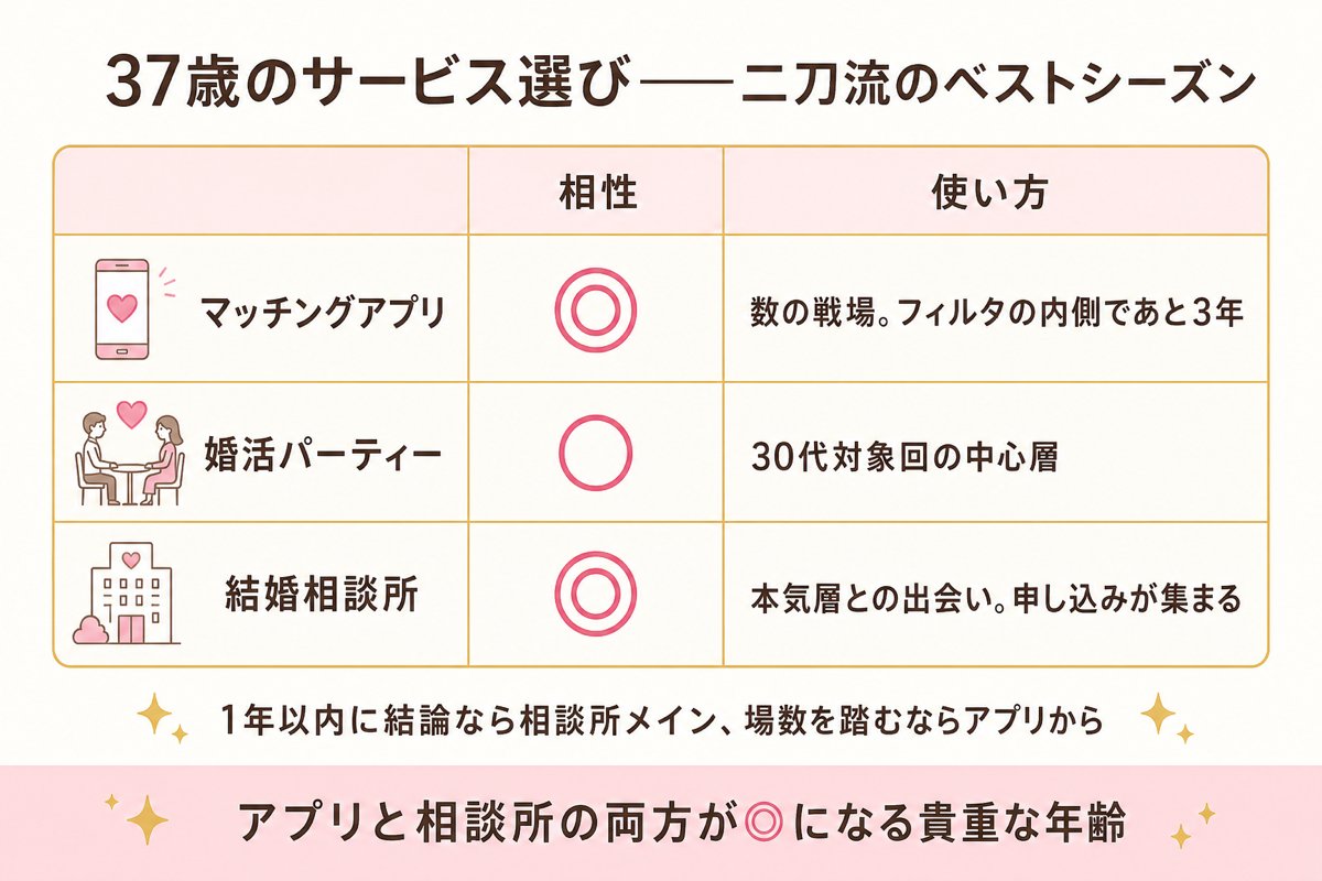 37歳のサービス選び 二刀流のベストシーズンの表図解