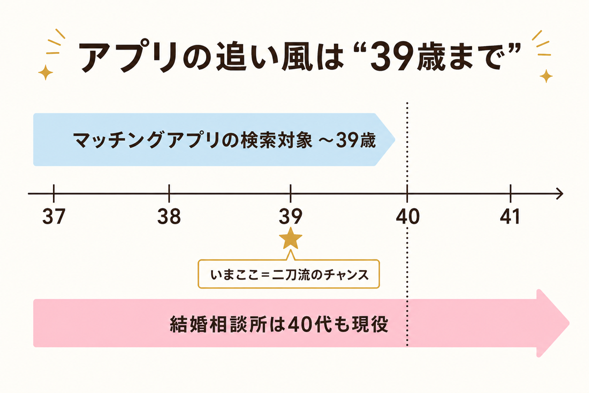 アプリの追い風は39歳まで 年齢タイムラインの図解