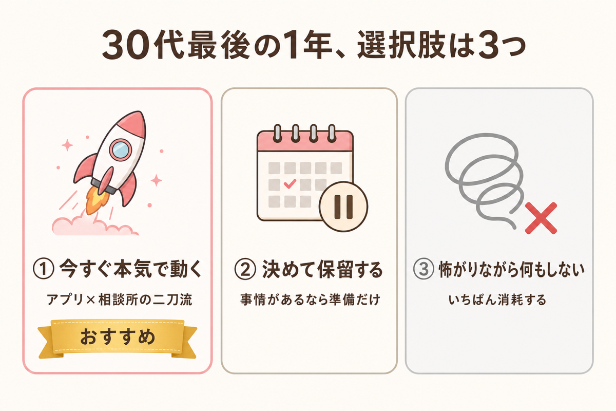 30代最後の1年の選択肢は3つ 今すぐ動く・決めて保留・何もしないの比較図解