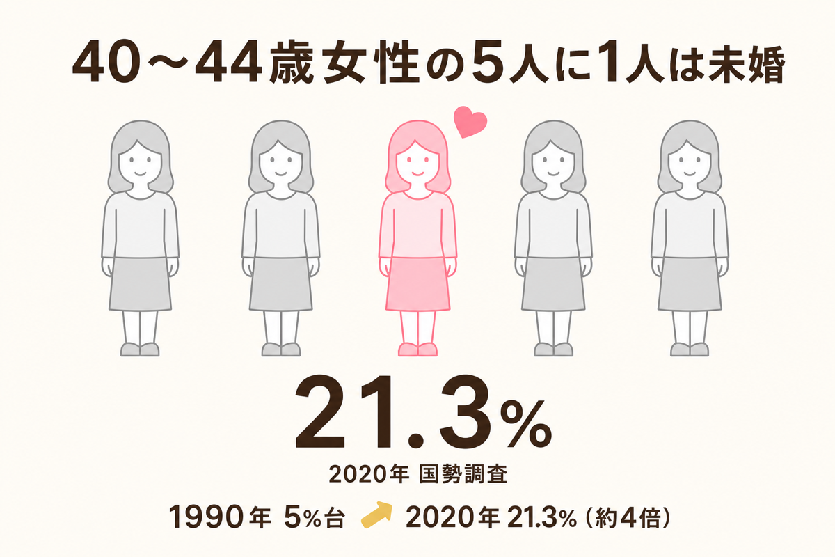 40〜44歳女性の5人に1人は未婚 21.3%のデータ図解