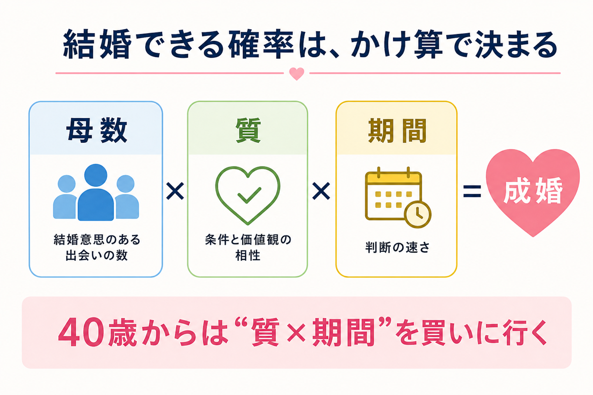 結婚できる確率は母数×質×期間のかけ算で決まる図解