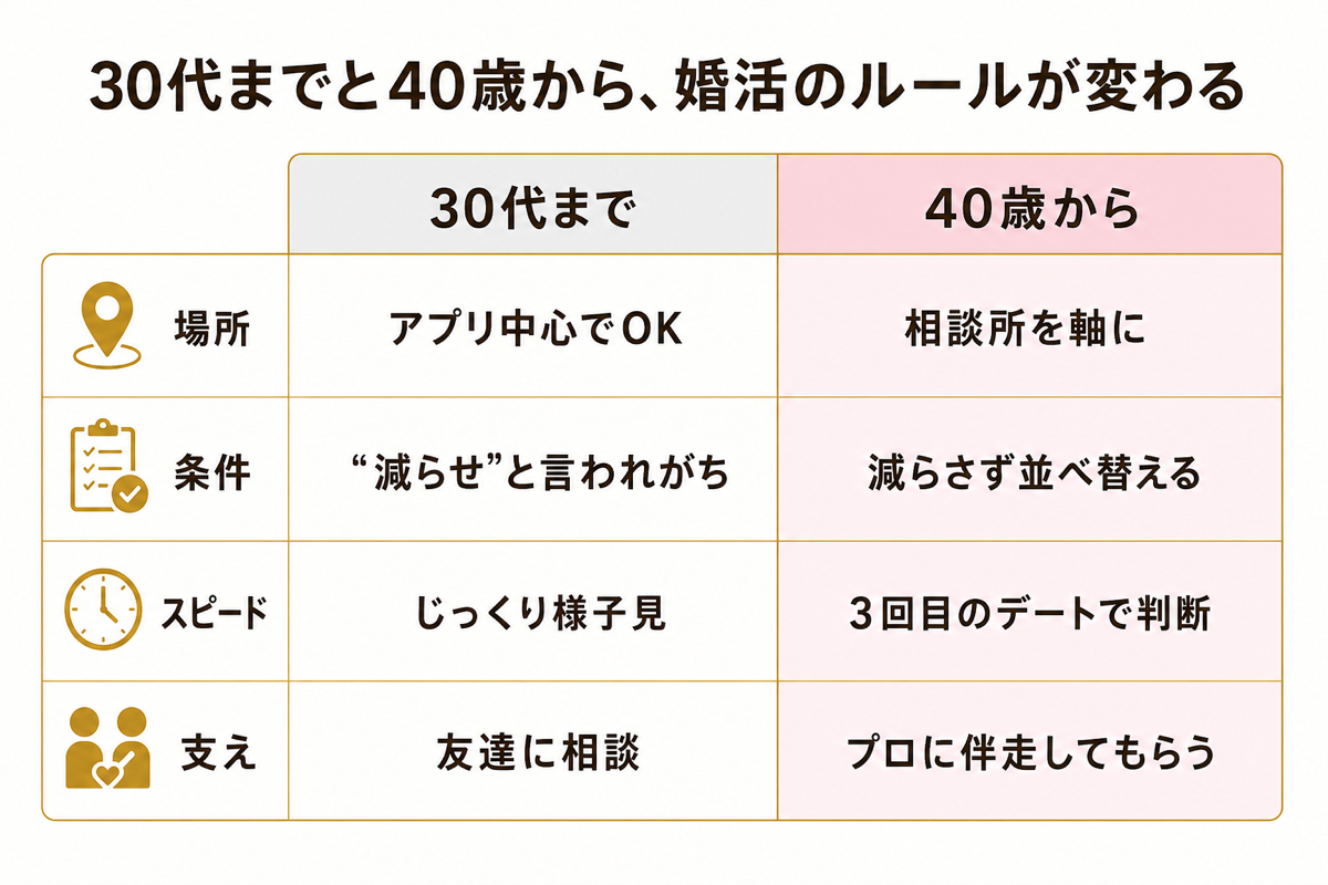 30代までと40歳からの婚活ルール比較表 場所・条件・スピード・支え