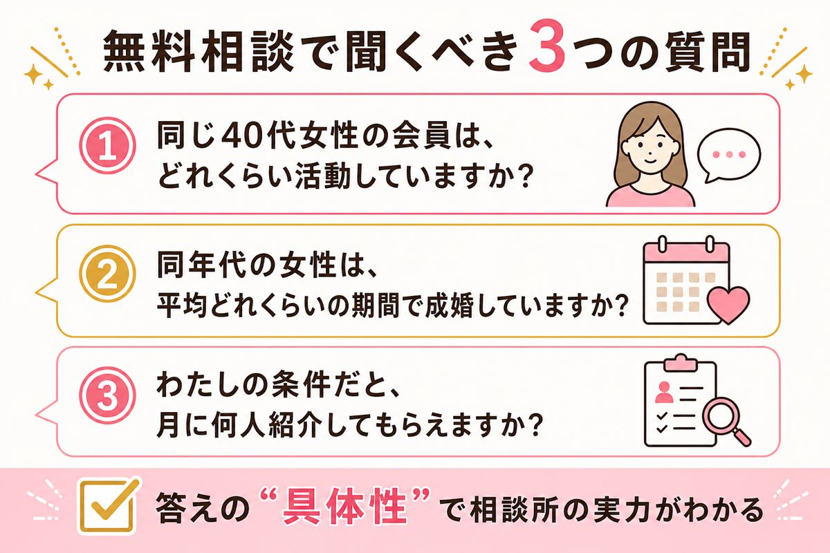 無料相談で聞くべき3つの質問の図解
