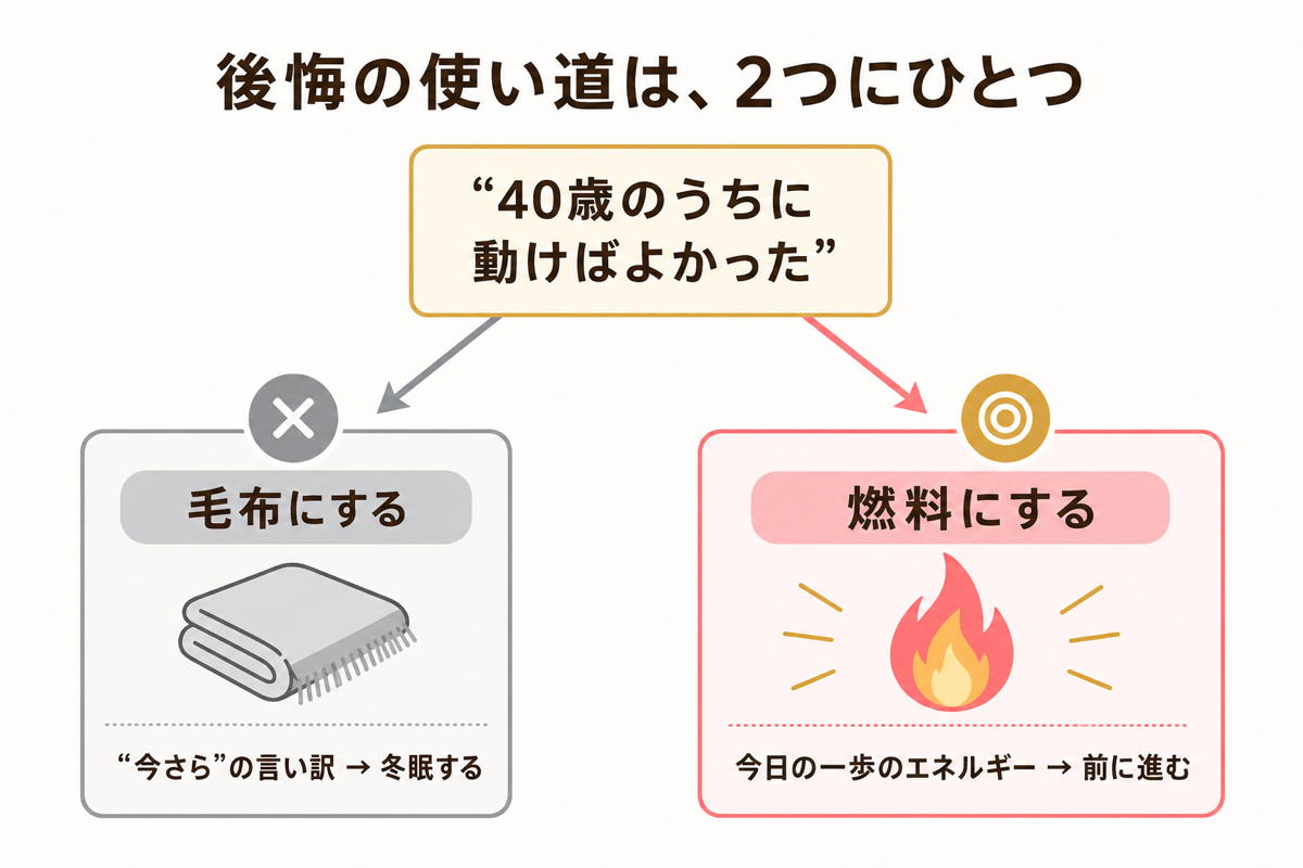 後悔の使い道は2つ 毛布にするか燃料にするかの分岐図解