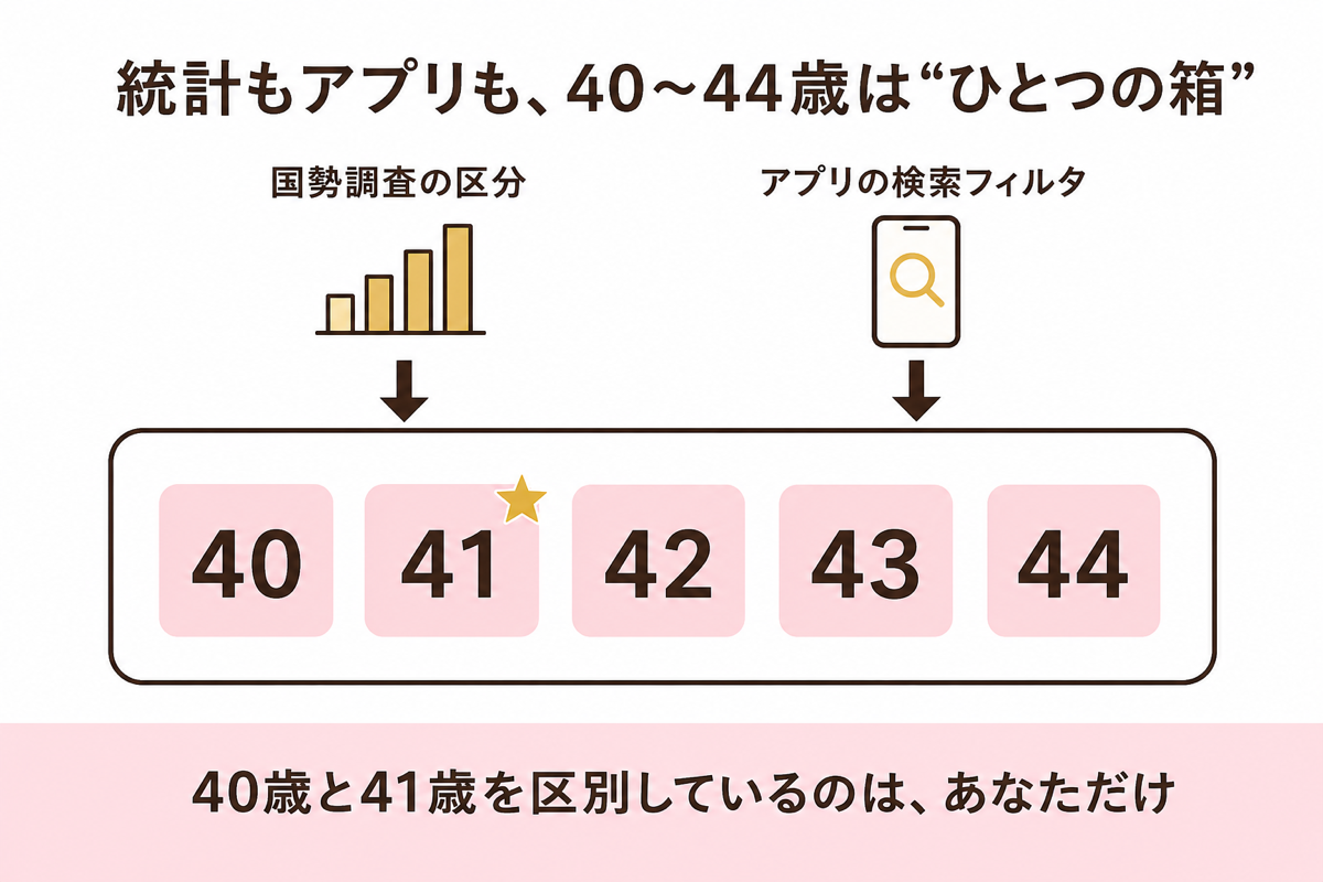 統計もアプリも40〜44歳はひとつの箱 41歳は誤差の図解
