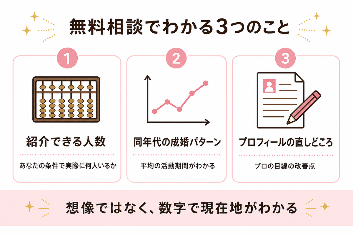無料相談でわかる3つのこと 紹介人数・成婚パターン・直しどころの図解