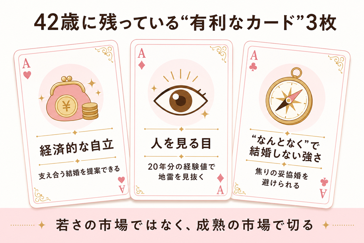 42歳に残っている有利なカード3枚の図解