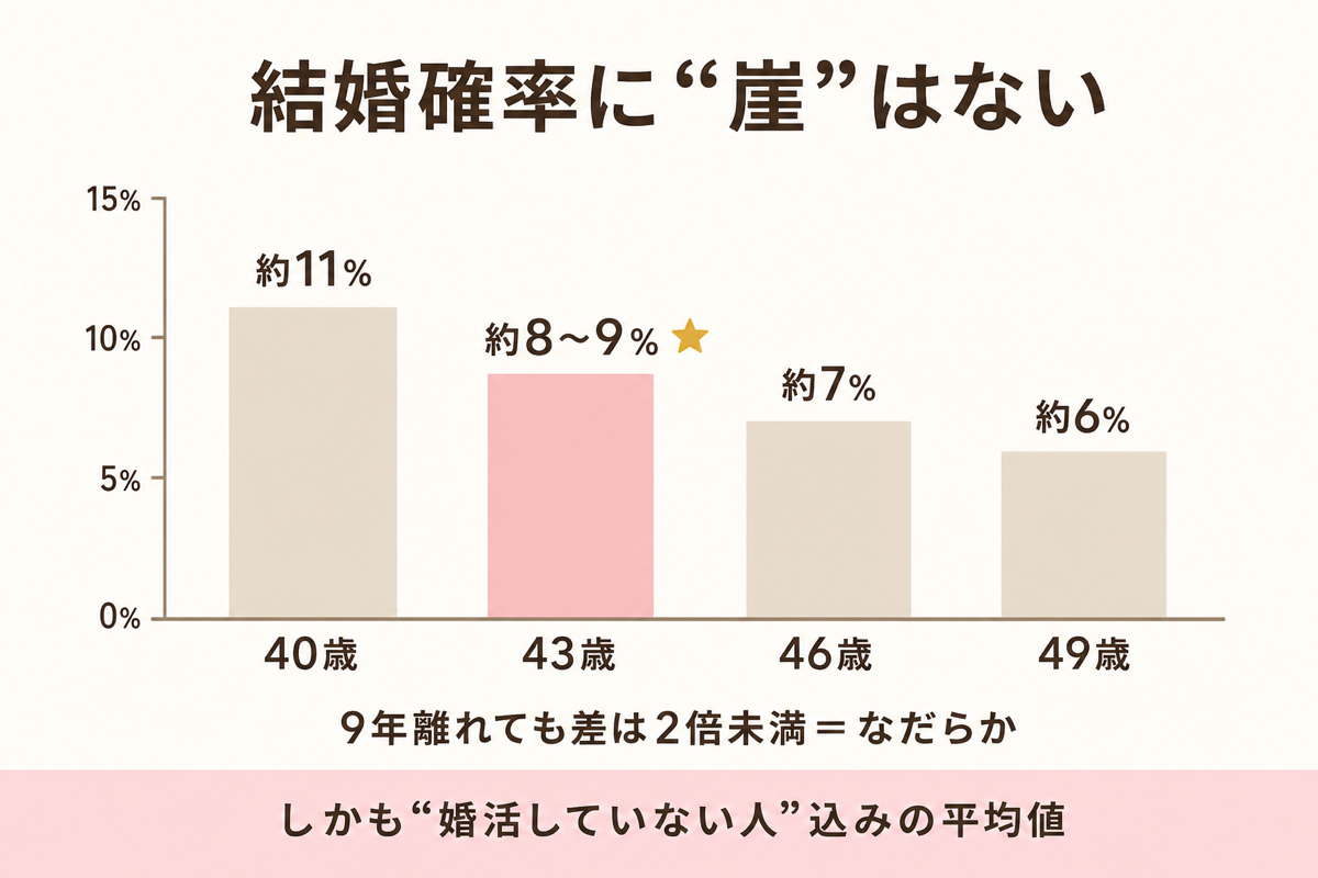 結婚確率に崖はない 40歳から49歳のなだらかな棒グラフ図解