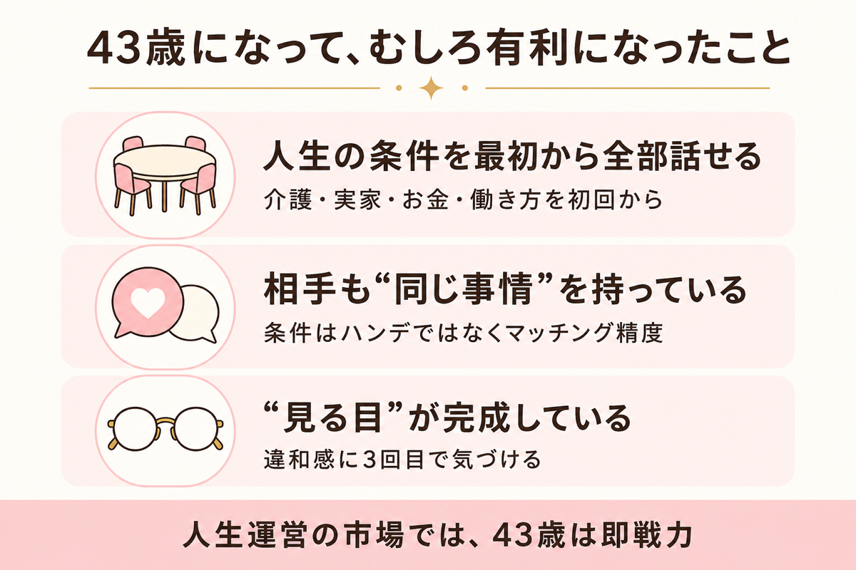 43歳になってむしろ有利になったこと3つの図解