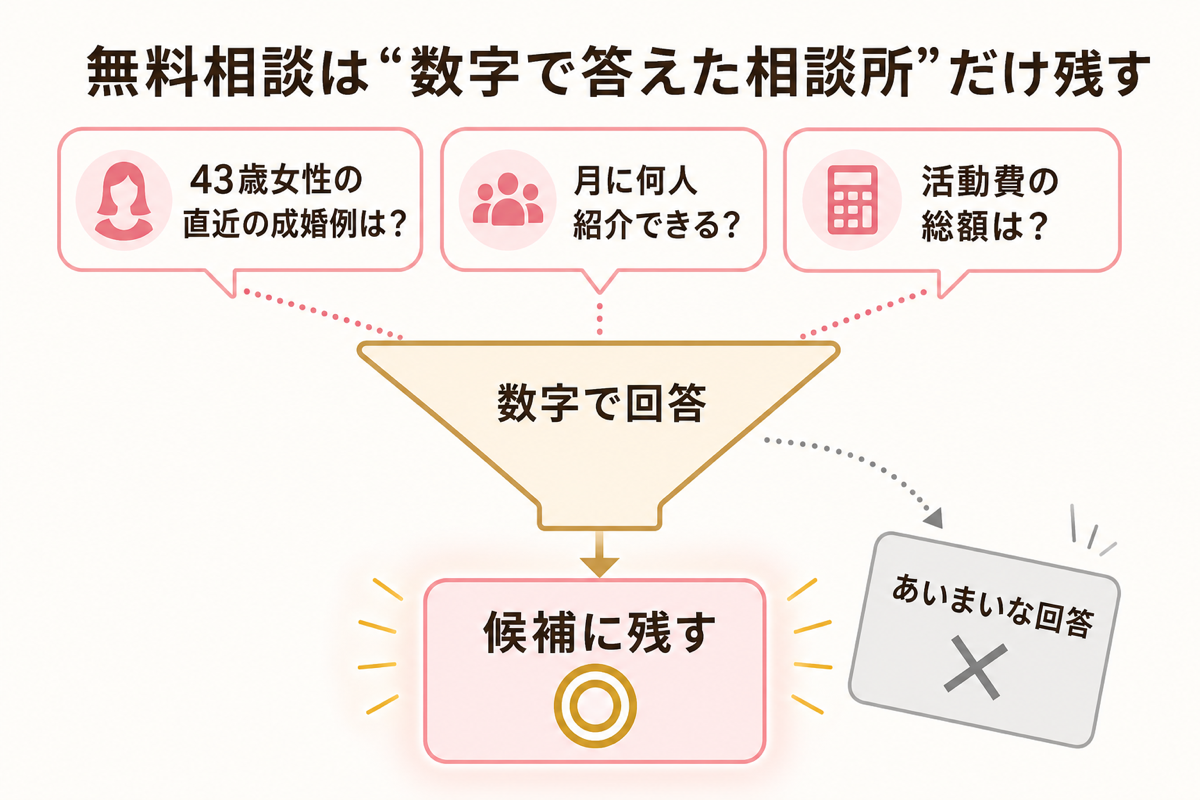 無料相談は数字で答えた相談所だけ残すフィルター図解