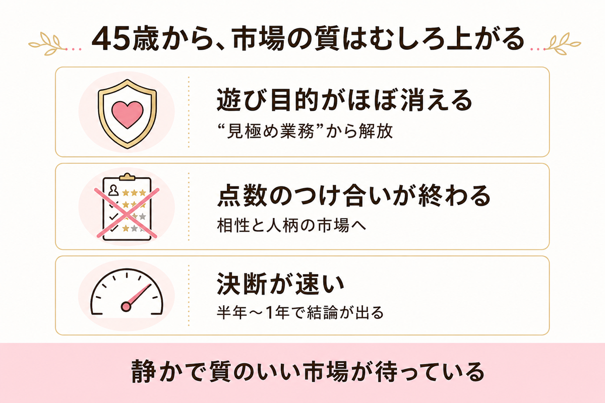 45歳から市場の質はむしろ上がる3つの理由の図解