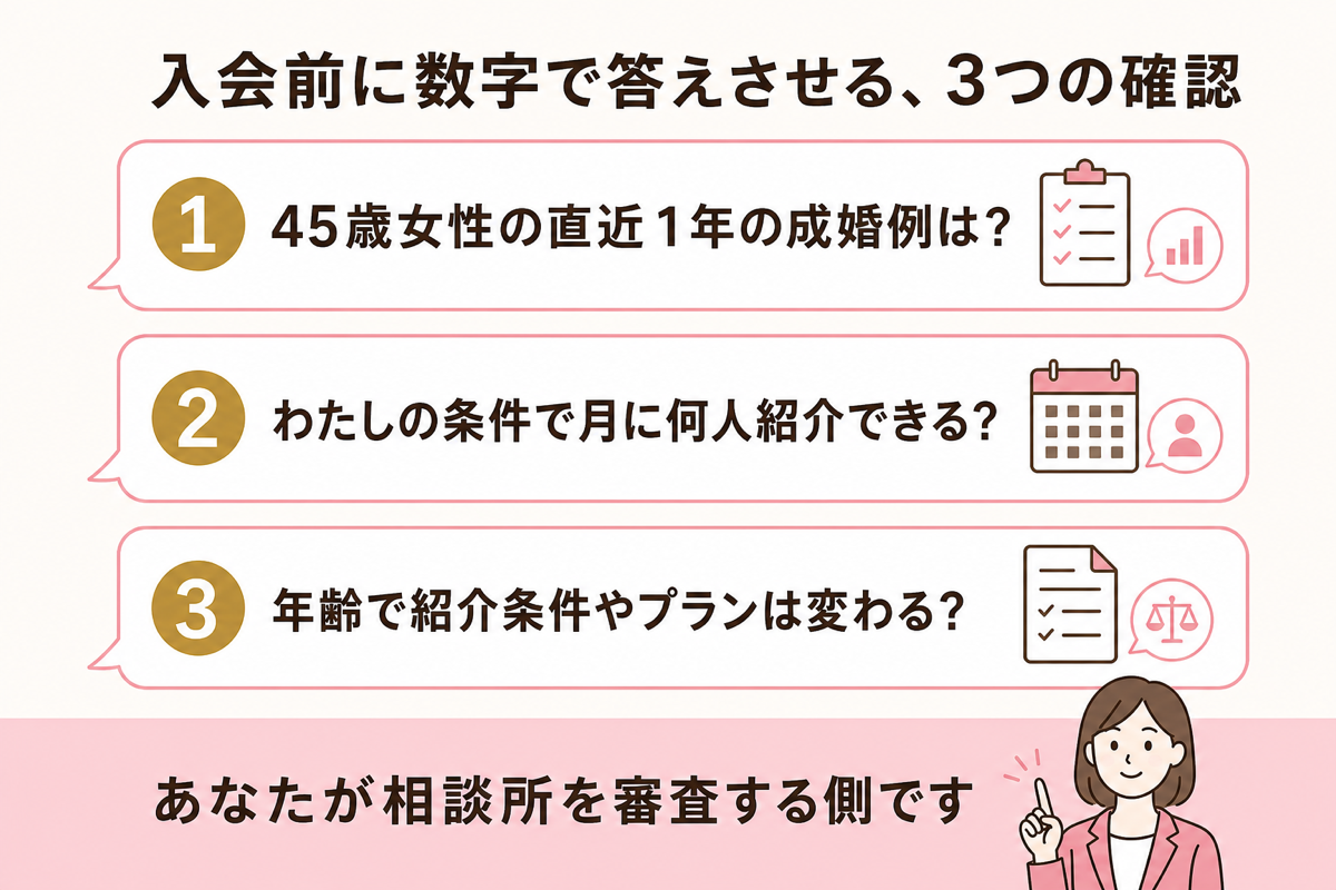 入会前に数字で答えさせる3つの確認の図解