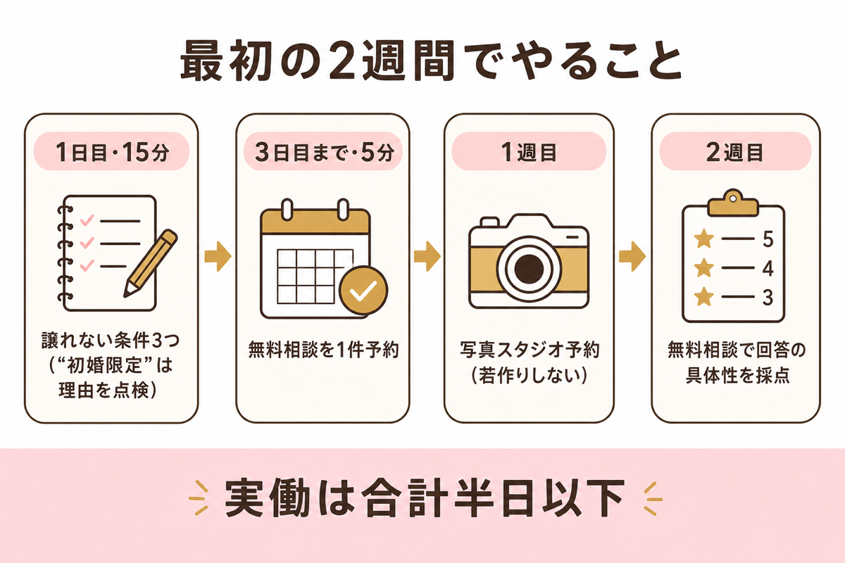 最初の2週間でやること4ステップの図解
