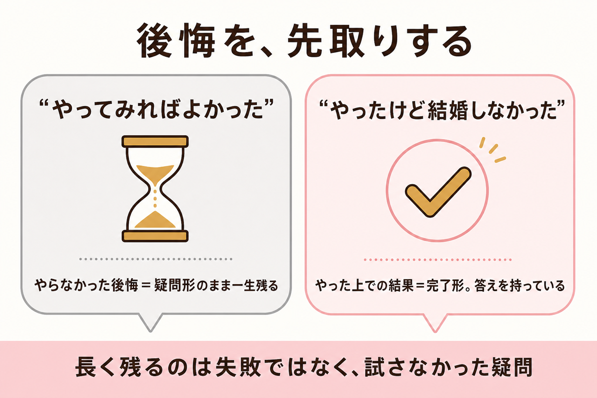 後悔を先取りする 2つの後悔の対比図解