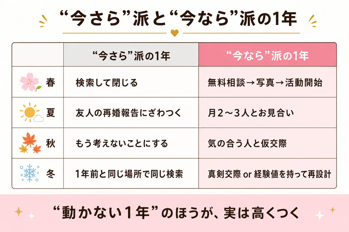 今さら派と今なら派の1年の損益計算 春夏秋冬の比較表図解