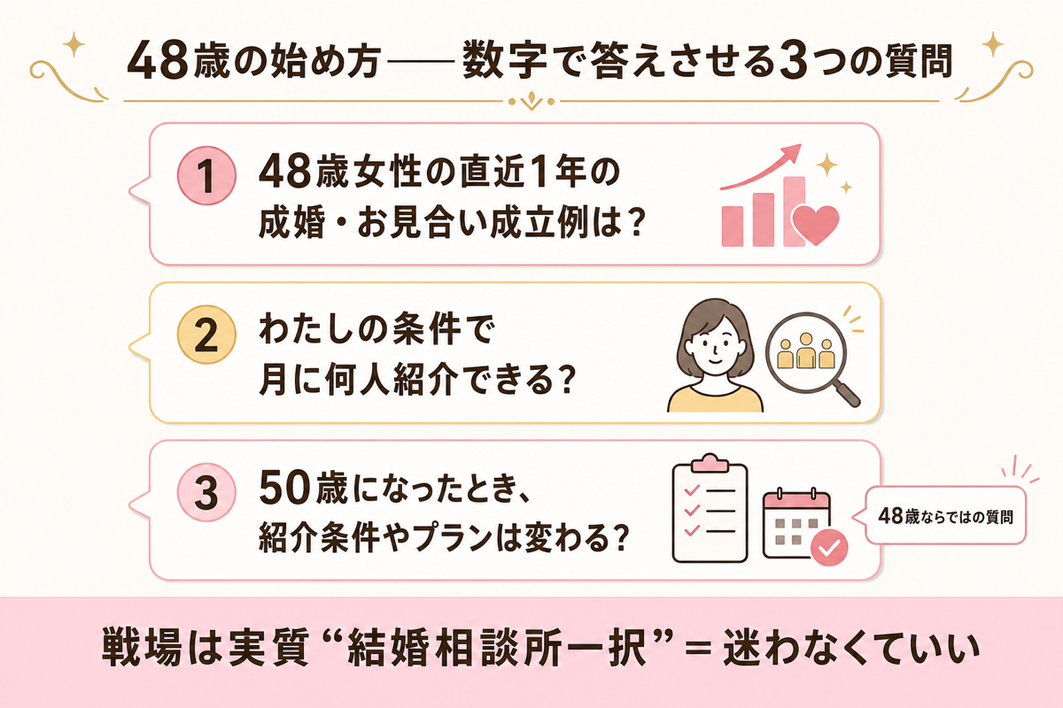 48歳の始め方 数字で答えさせる3つの質問の図解