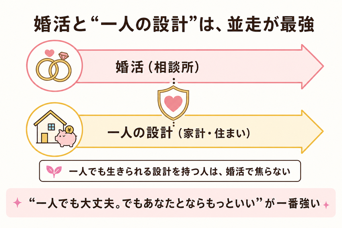 婚活と一人の設計は並走が最強の図解