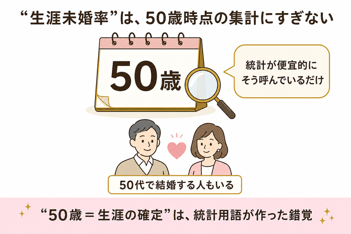 生涯未婚率は50歳時点の集計にすぎない 統計の錯覚の図解