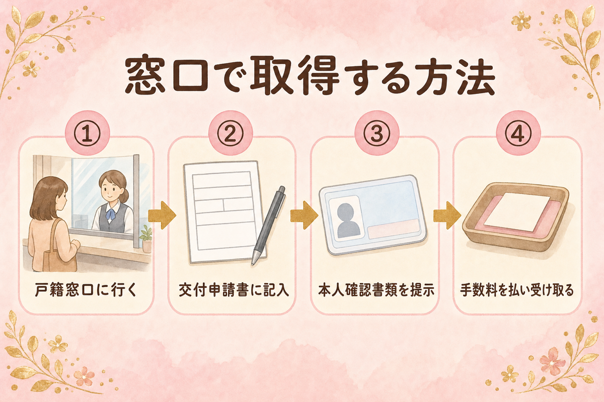 窓口で取得する方法