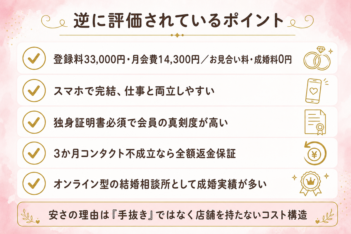 エン婚活で評価されているポイントの図解：登録料33,000円・月会費14,300円でお見合い料成婚料0円、スマホ完結、独身証明書必須、全額返金保証、成婚実績