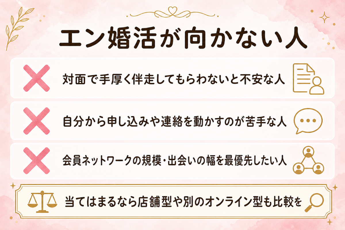 エン婚活が向かない人3タイプの図解：対面の手厚い伴走が必要な人・自分から動くのが苦手な人・出会いの幅を最優先したい人