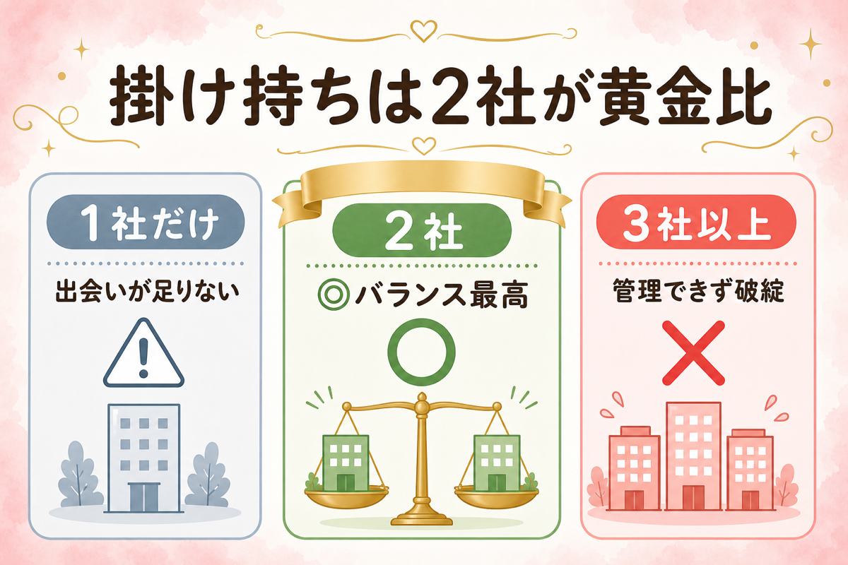 結婚相談所の掛け持ちは2社までが黄金比の図解