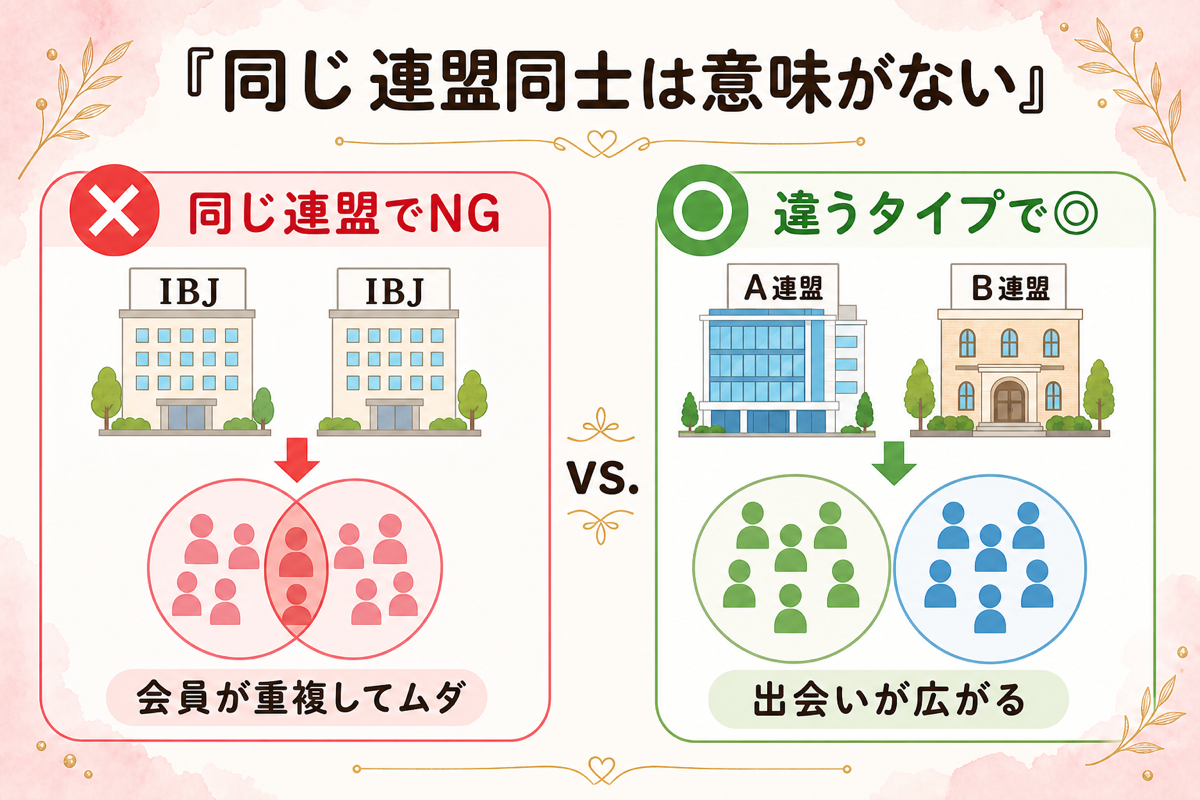 同じ連盟同士の掛け持ちは意味がないことを示す図解