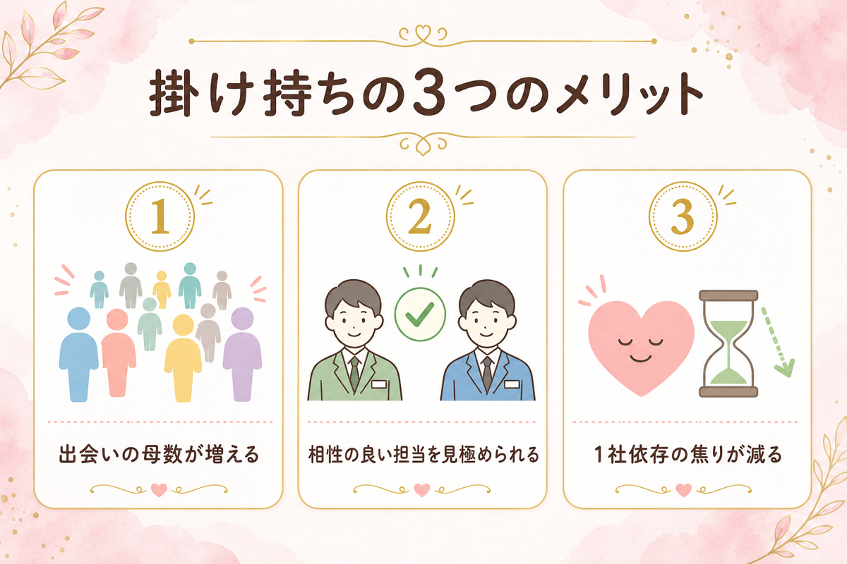 結婚相談所を掛け持ちする3つのメリットの図解