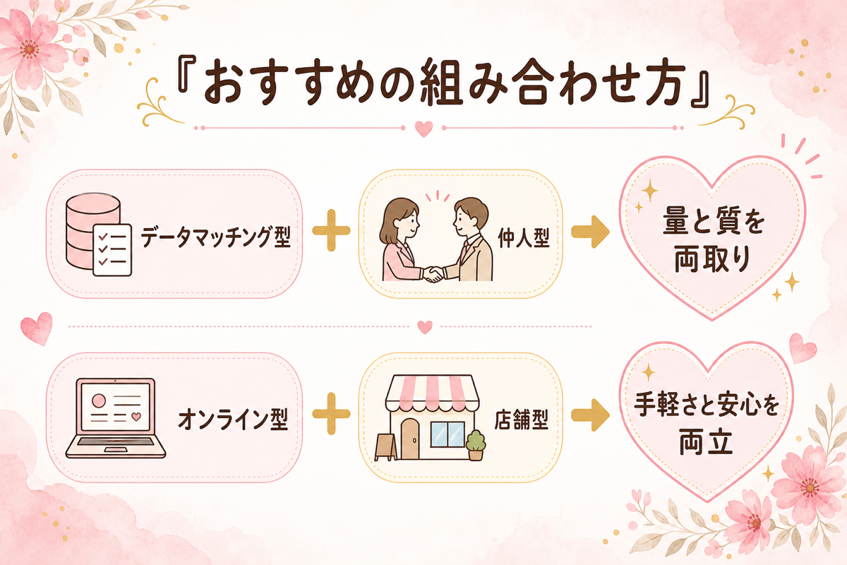 40代女性におすすめの結婚相談所の掛け持ちの組み合わせ方の図解