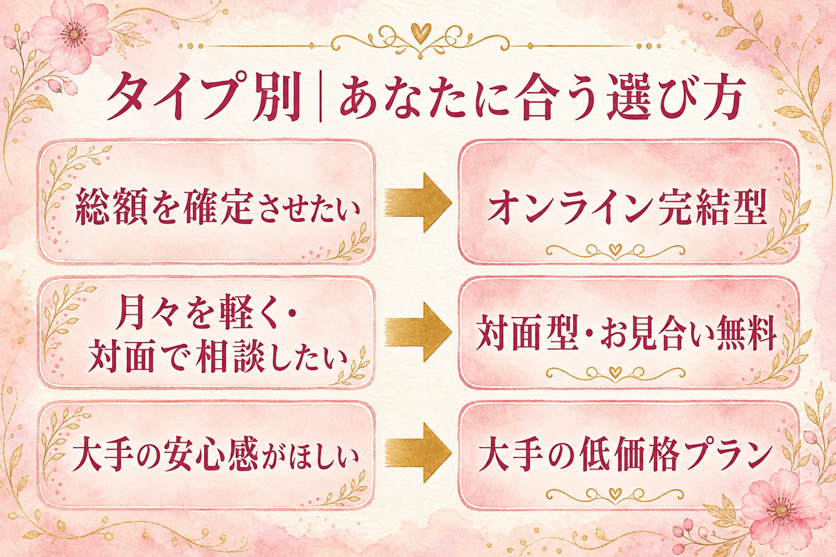 タイプ別・自分に合う安い結婚相談所の選び方の図解
