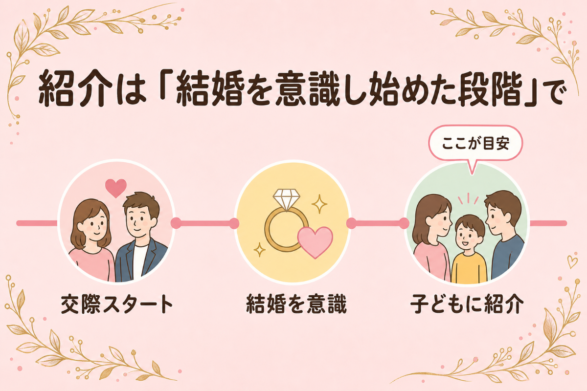 紹介は結婚を意識し始めた段階でいい タイムライン図解