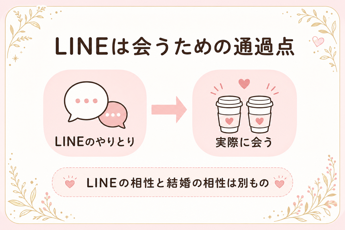 LINEは会うための通過点