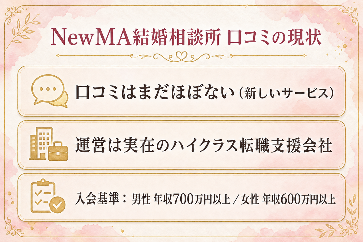NewMA結婚相談所の口コミの現状の図解：口コミはまだほぼない新サービス、運営は実在のハイクラス転職支援会社、入会基準は男性年収700万円以上・女性年収600万円以上