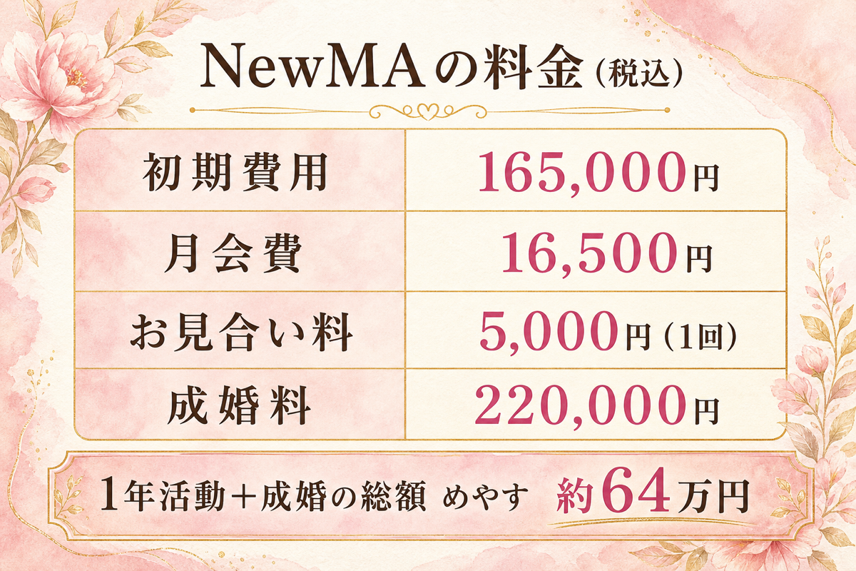 NewMAの料金の図解：初期費用165,000円・月会費16,500円・お見合い料5,000円・成婚料220,000円、1年活動＋成婚の総額めやす約64万円