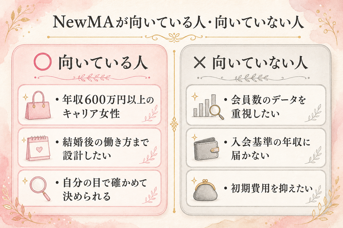 NewMAが向いている人・向いていない人の比較図解：年収600万円以上のキャリア女性や結婚後の働き方まで設計したい人向き、会員数データ重視や初期費用を抑えたい人には不向き