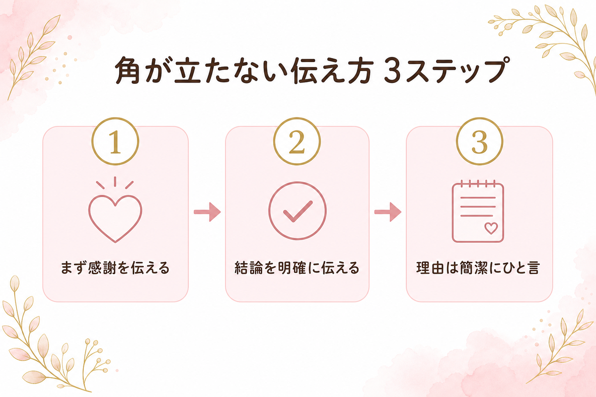 角が立たない伝え方の3ステップ